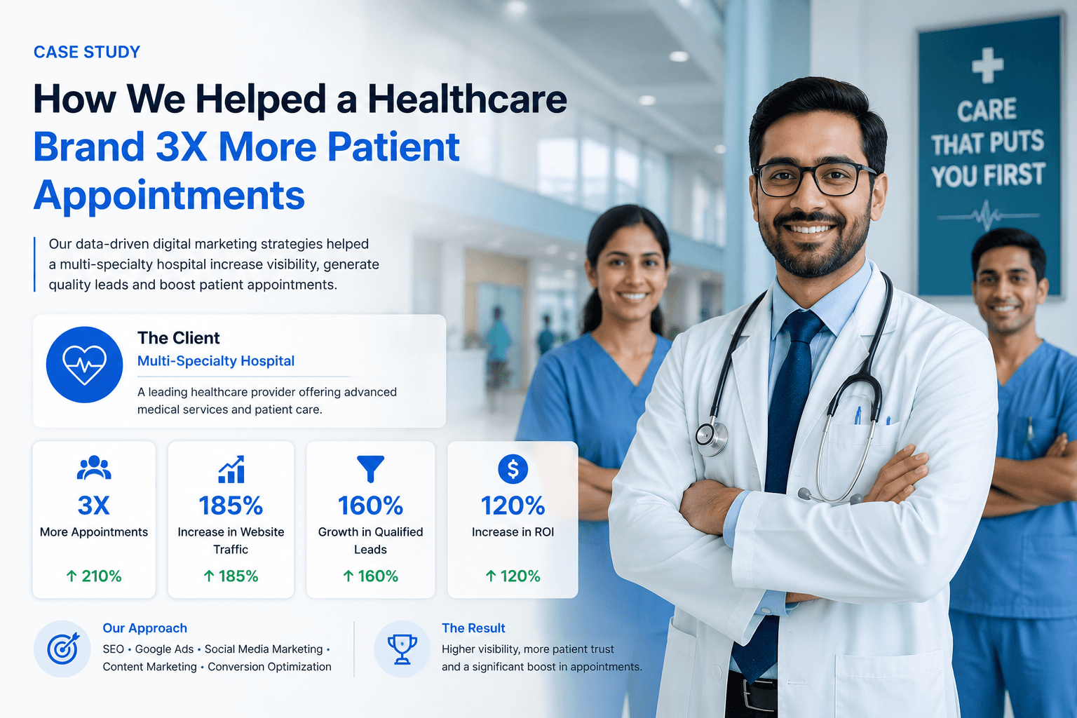 300% Increase in Qualified Leads for a Multi-Speciality Hospital
