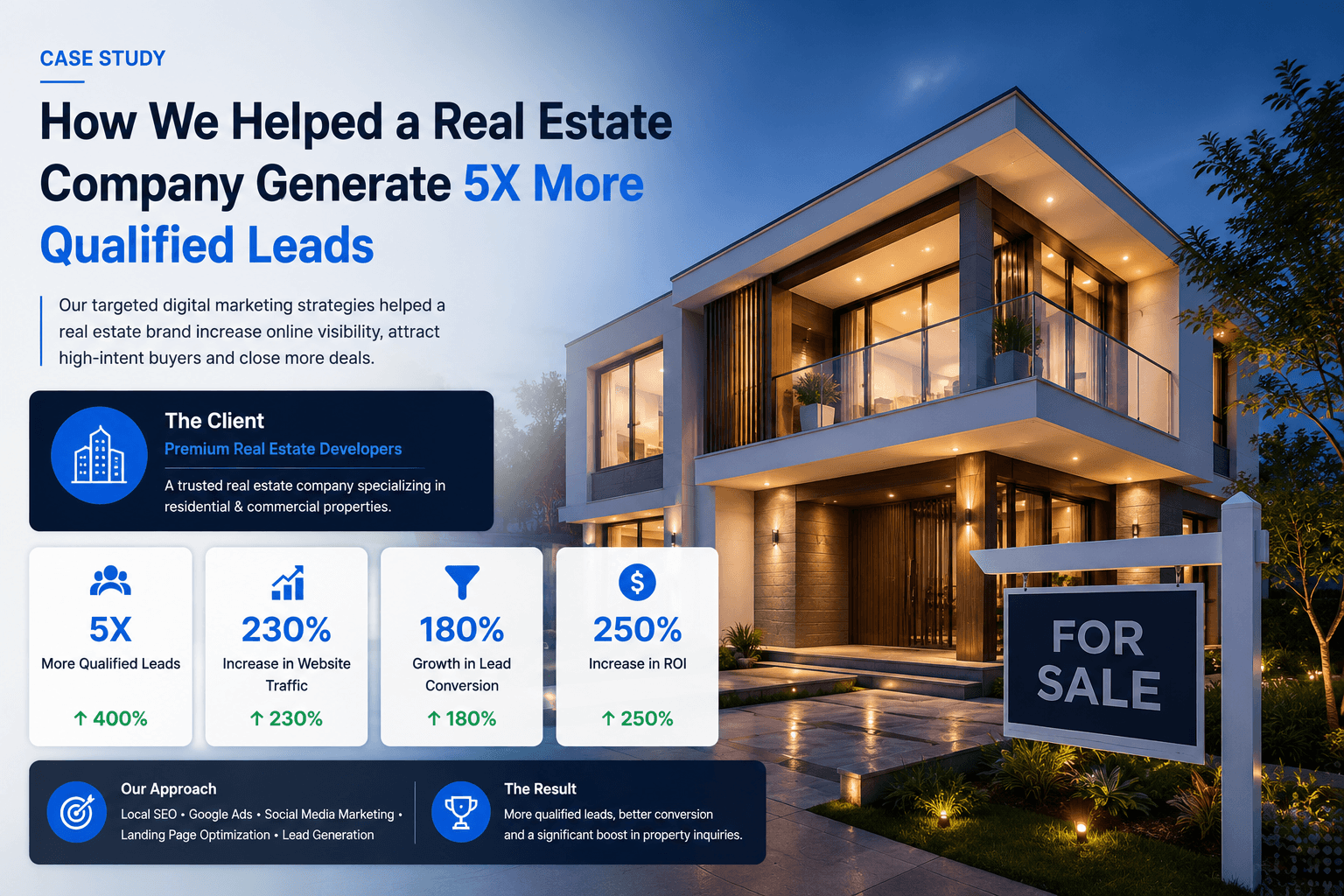5X ROI Through Google Ads & Meta Campaigns